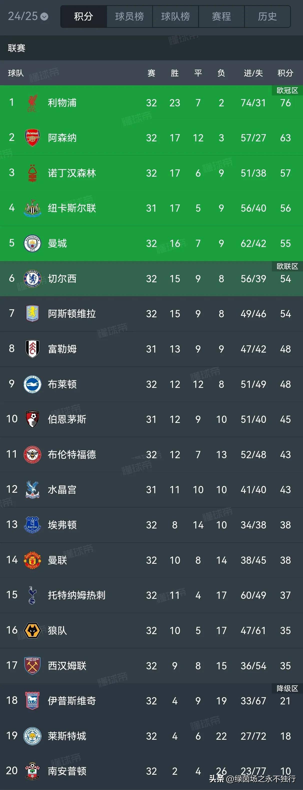 曼联半场领先被逆转，积分榜排名下滑的简单介绍